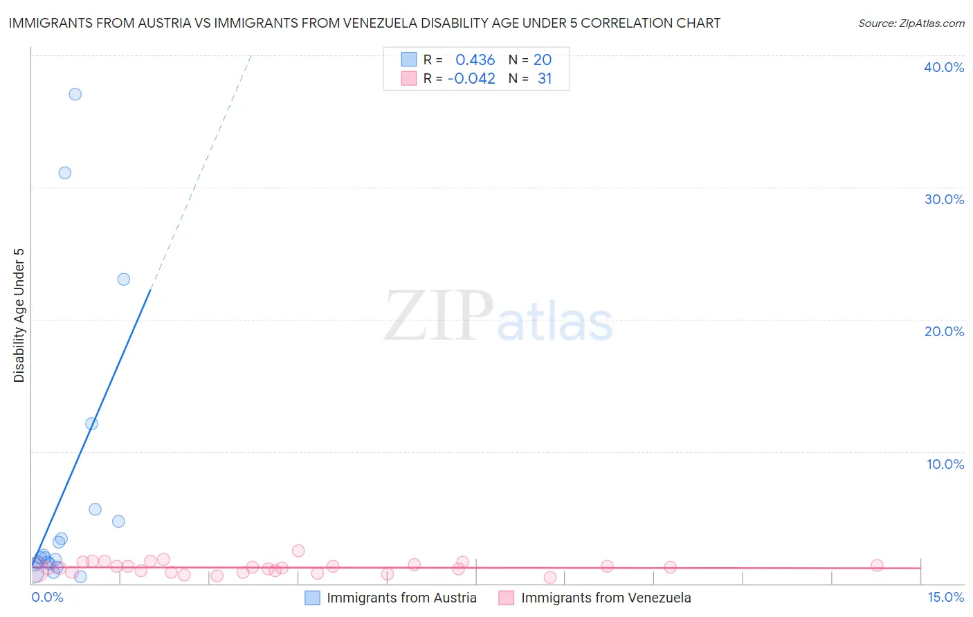 Immigrants from Austria vs Immigrants from Venezuela Disability Age Under 5