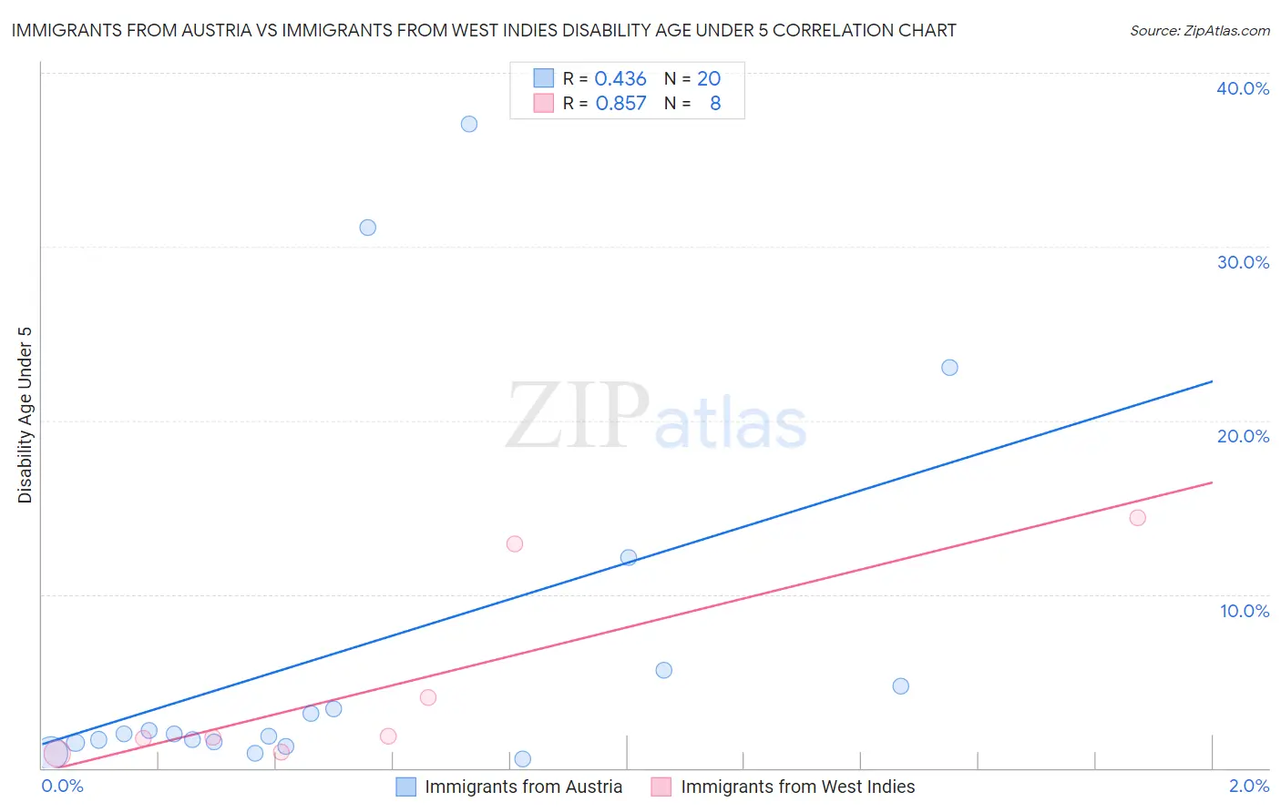 Immigrants from Austria vs Immigrants from West Indies Disability Age Under 5