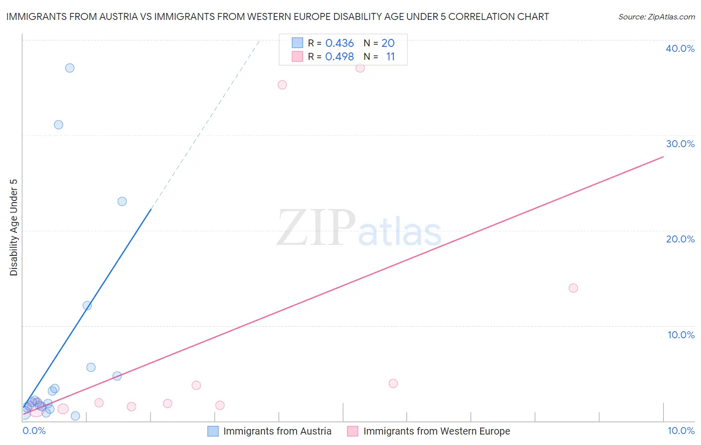 Immigrants from Austria vs Immigrants from Western Europe Disability Age Under 5