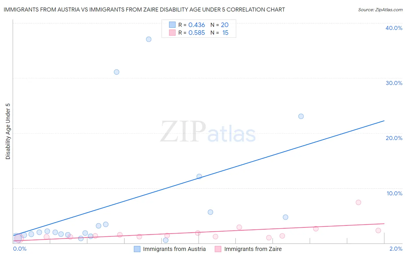 Immigrants from Austria vs Immigrants from Zaire Disability Age Under 5