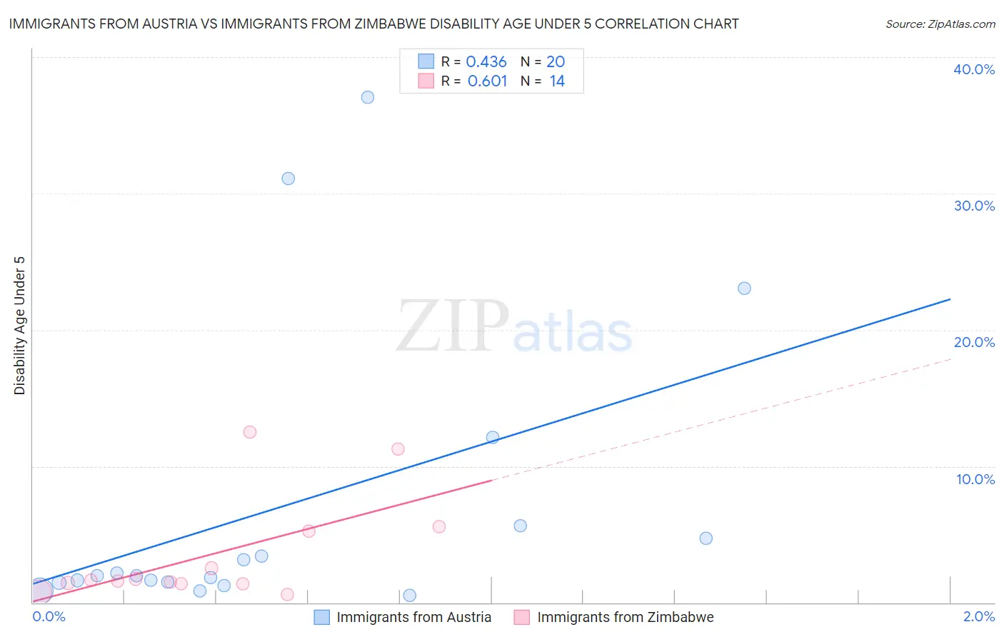Immigrants from Austria vs Immigrants from Zimbabwe Disability Age Under 5