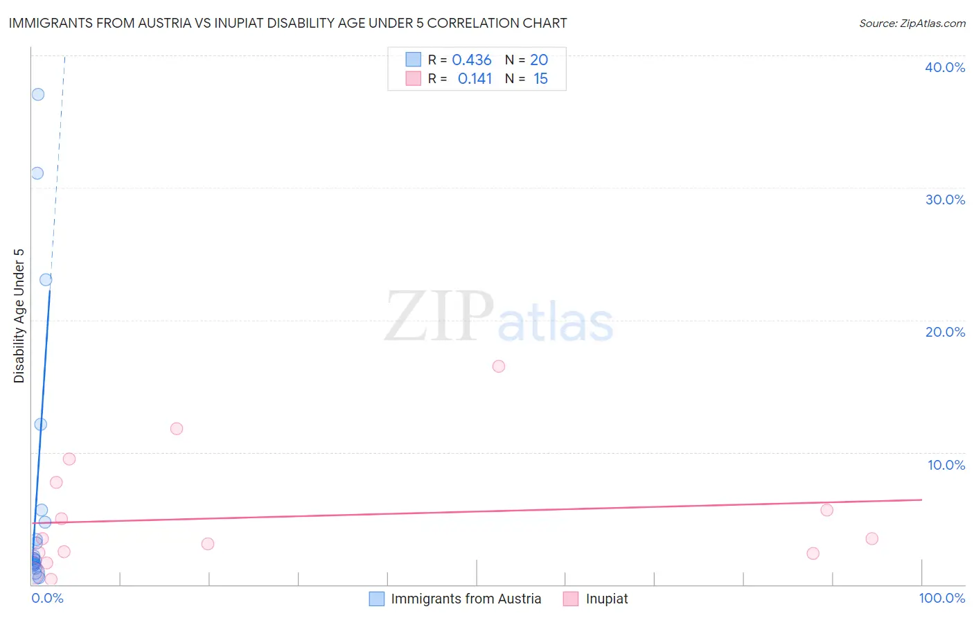 Immigrants from Austria vs Inupiat Disability Age Under 5