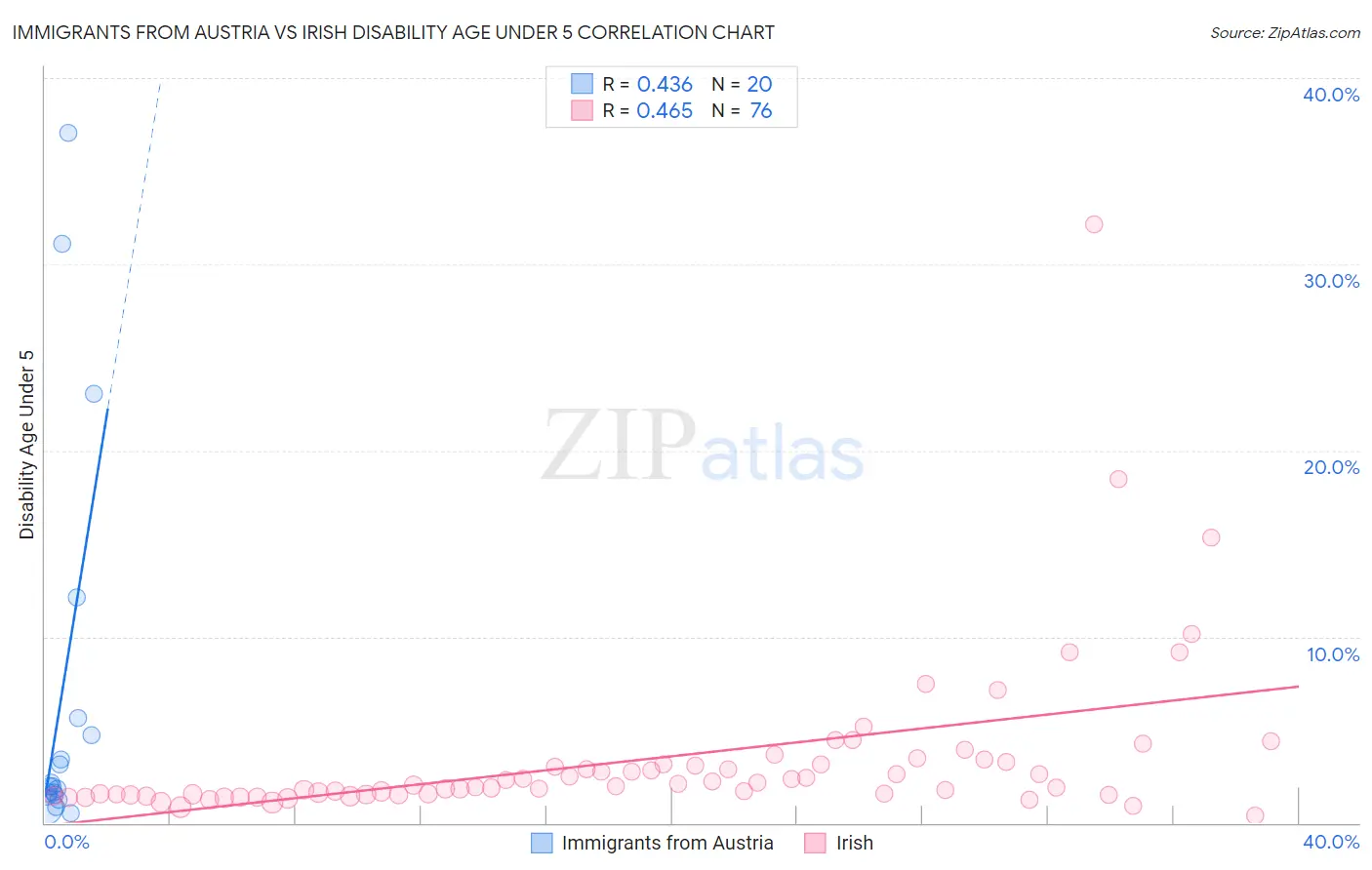 Immigrants from Austria vs Irish Disability Age Under 5