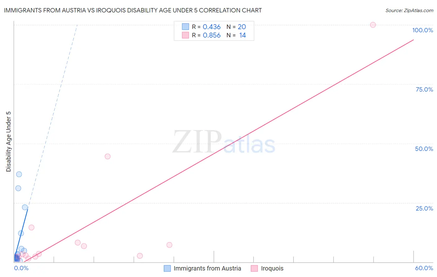 Immigrants from Austria vs Iroquois Disability Age Under 5