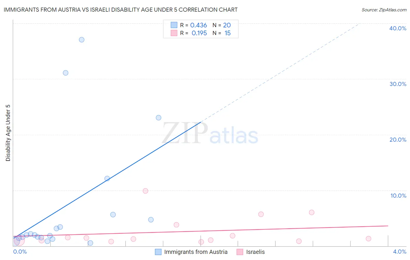Immigrants from Austria vs Israeli Disability Age Under 5