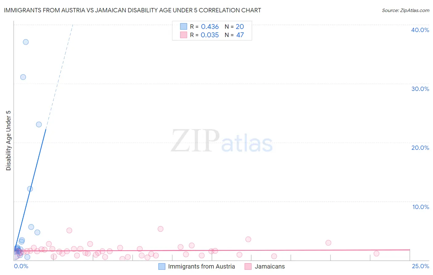 Immigrants from Austria vs Jamaican Disability Age Under 5