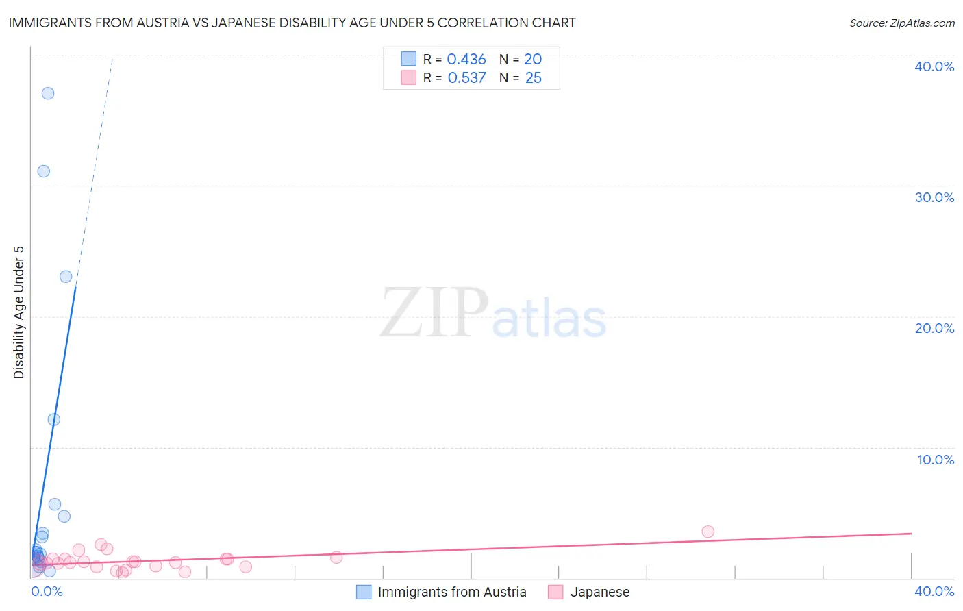 Immigrants from Austria vs Japanese Disability Age Under 5