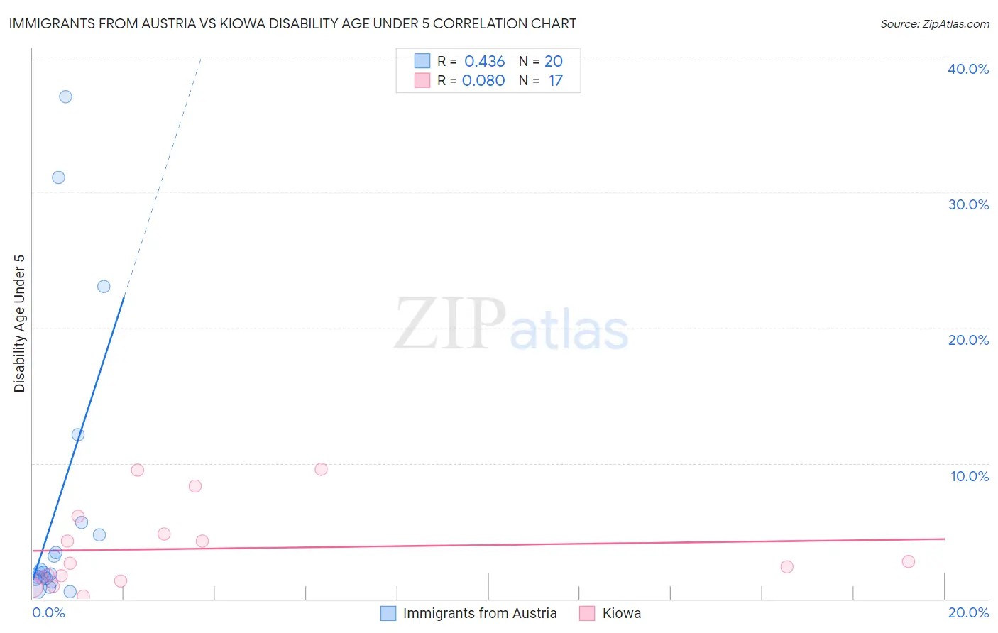 Immigrants from Austria vs Kiowa Disability Age Under 5