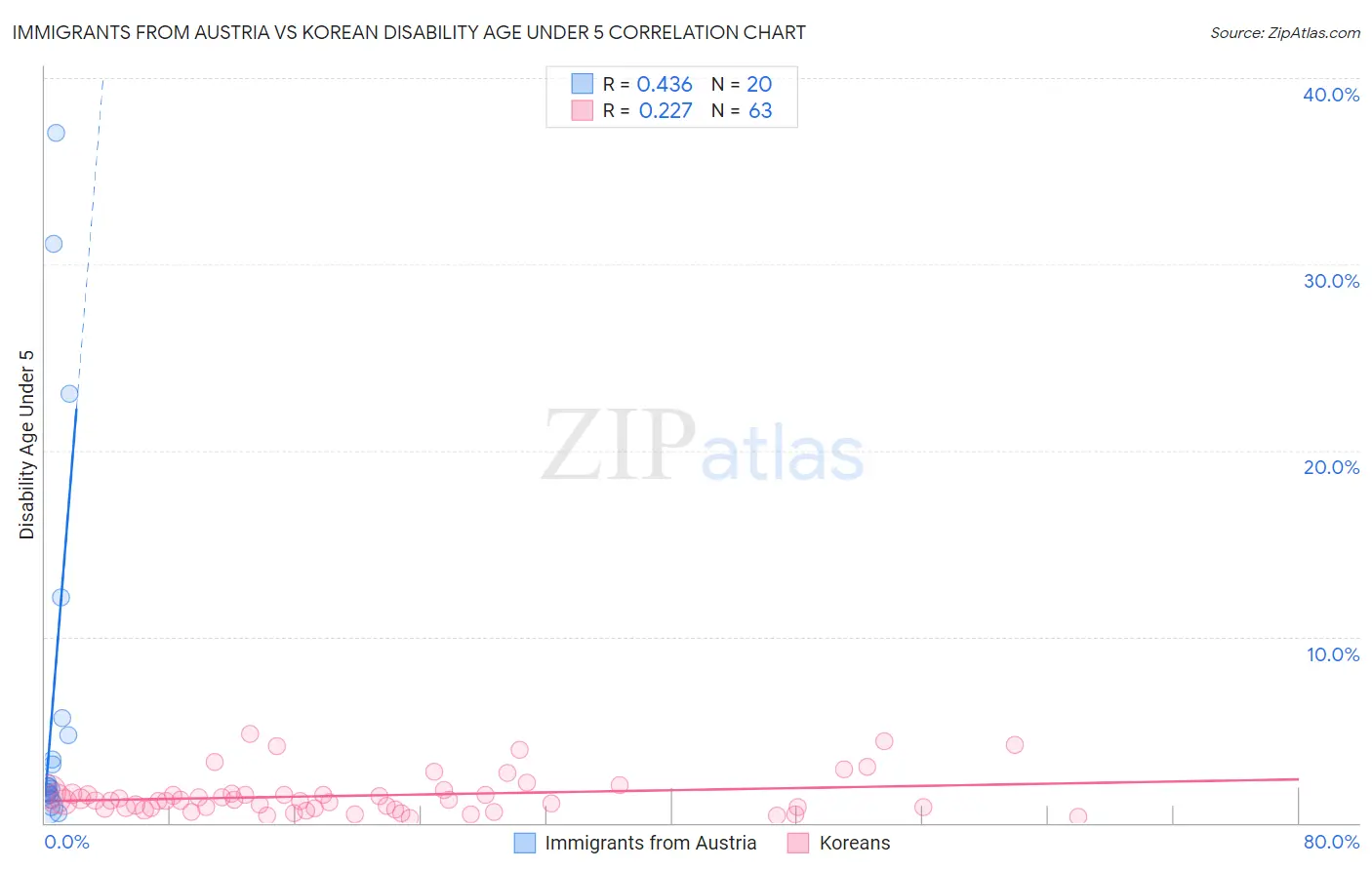 Immigrants from Austria vs Korean Disability Age Under 5