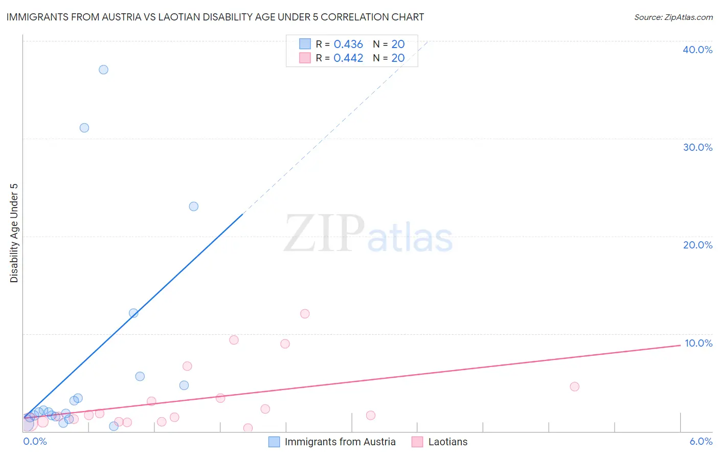Immigrants from Austria vs Laotian Disability Age Under 5