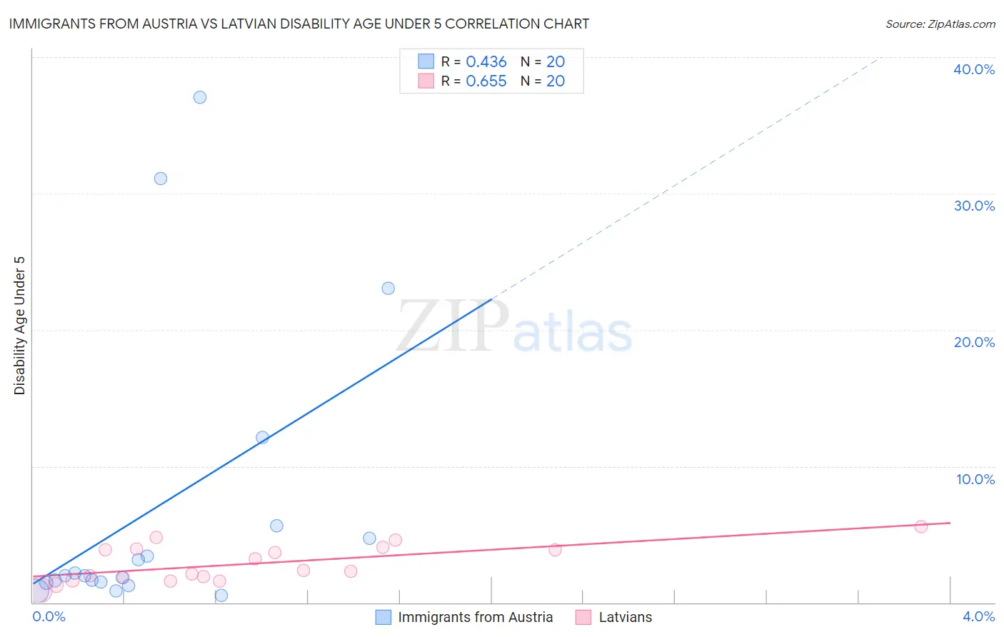 Immigrants from Austria vs Latvian Disability Age Under 5