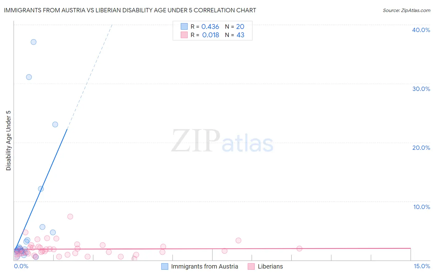 Immigrants from Austria vs Liberian Disability Age Under 5