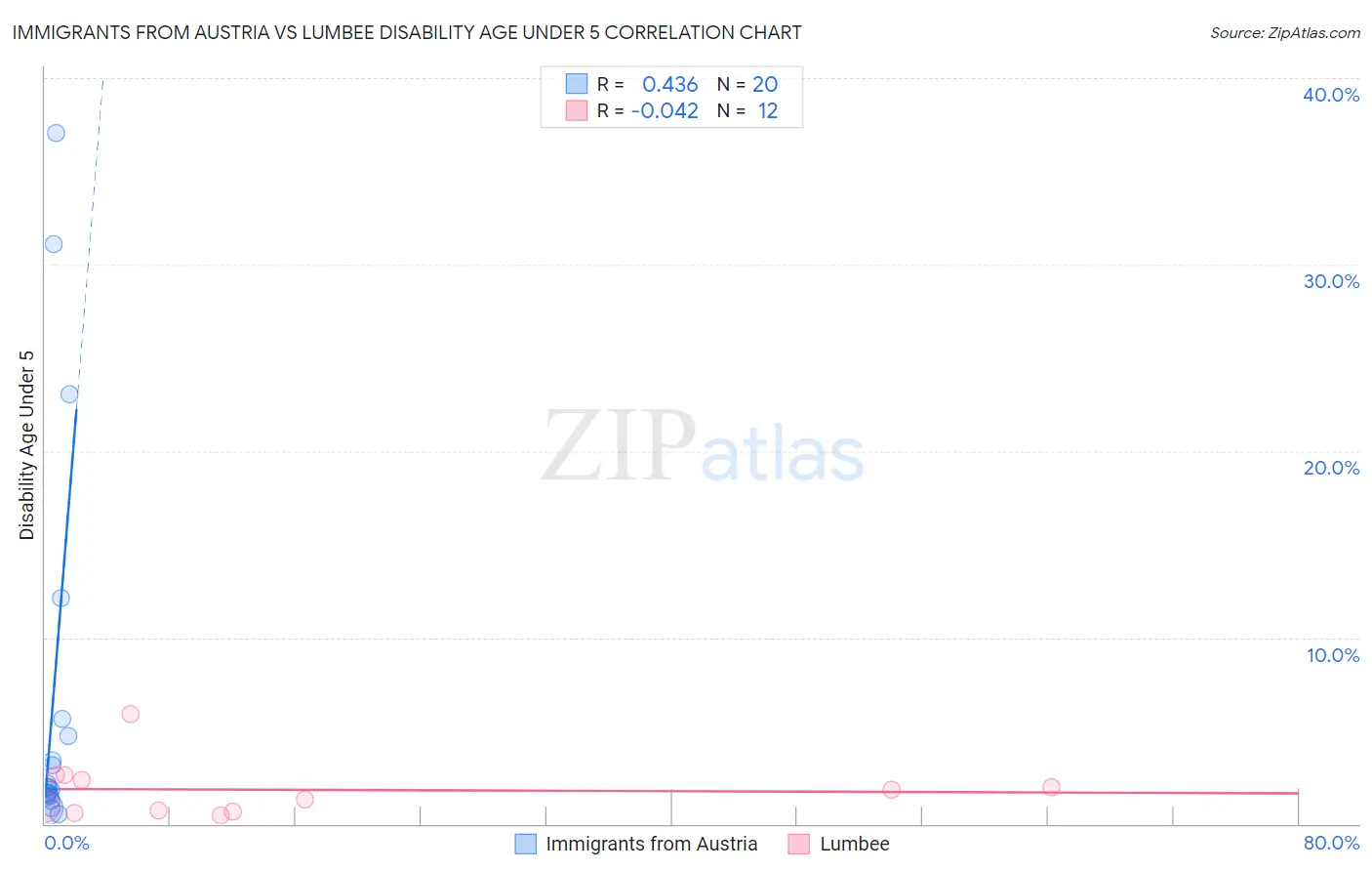 Immigrants from Austria vs Lumbee Disability Age Under 5