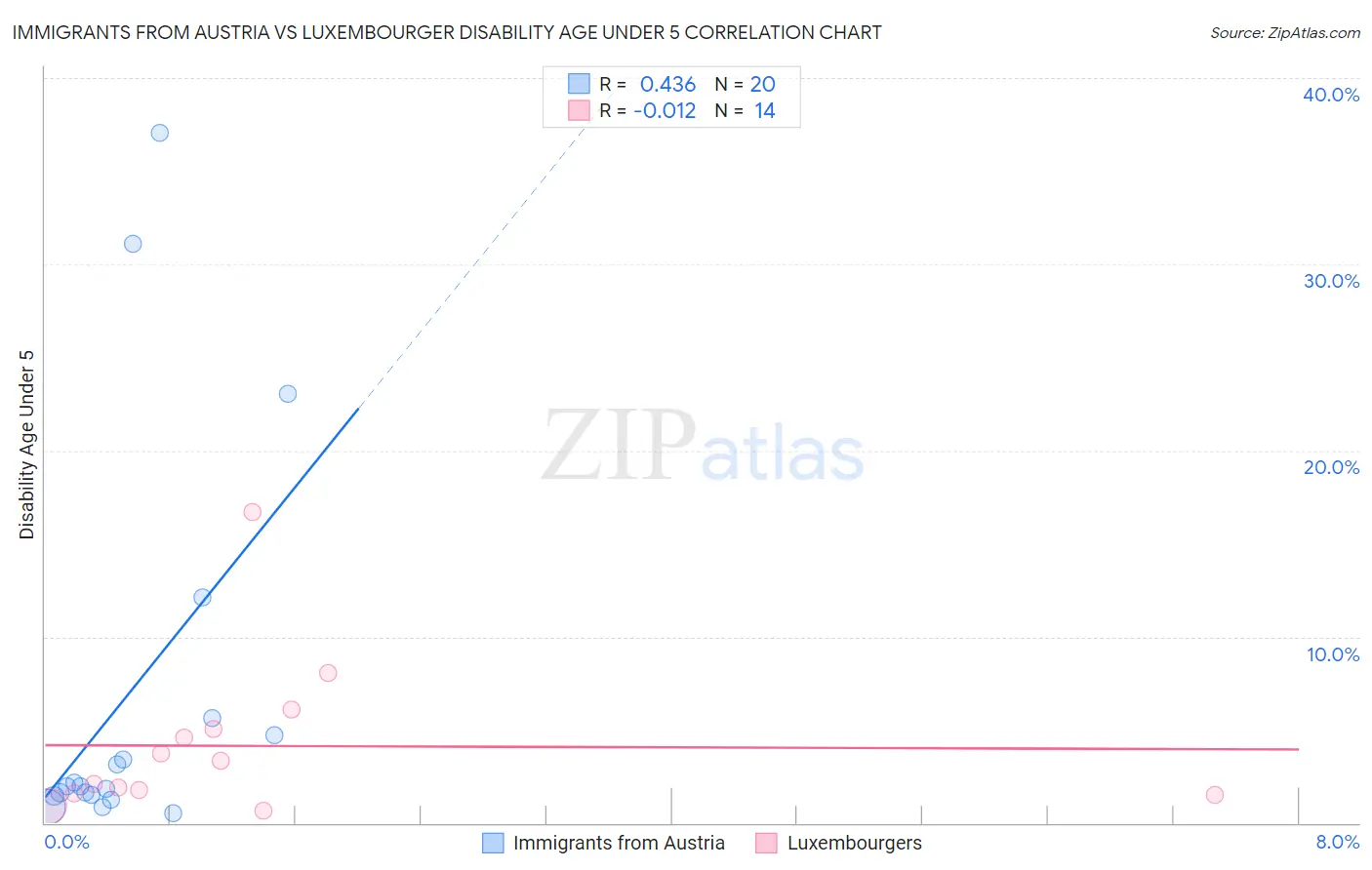 Immigrants from Austria vs Luxembourger Disability Age Under 5