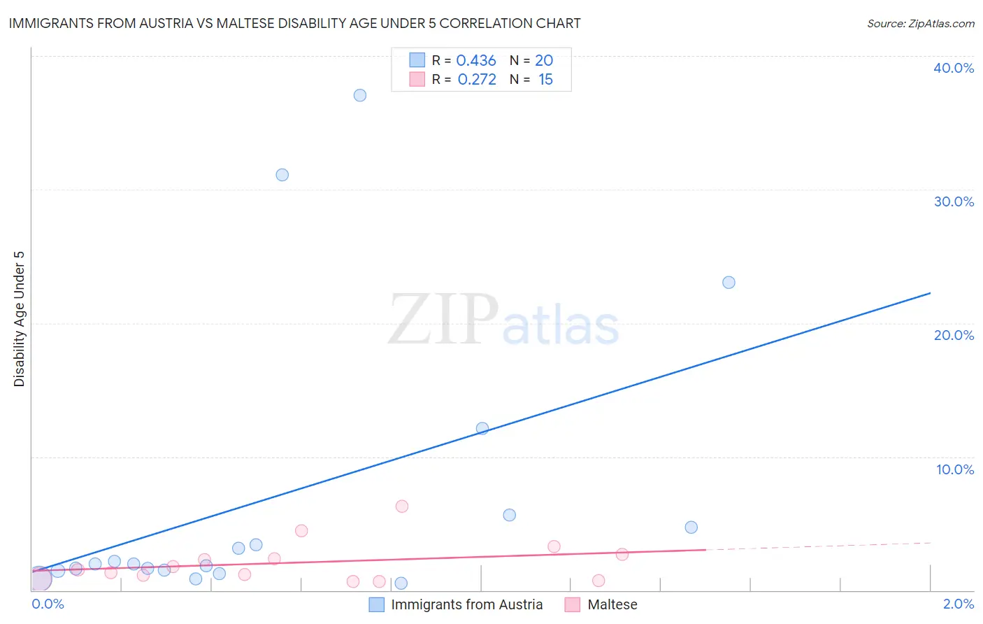Immigrants from Austria vs Maltese Disability Age Under 5