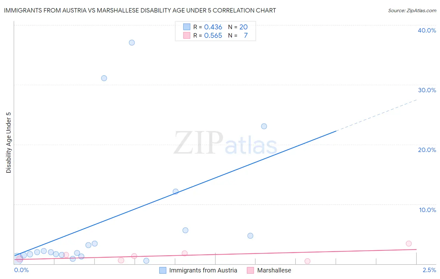 Immigrants from Austria vs Marshallese Disability Age Under 5