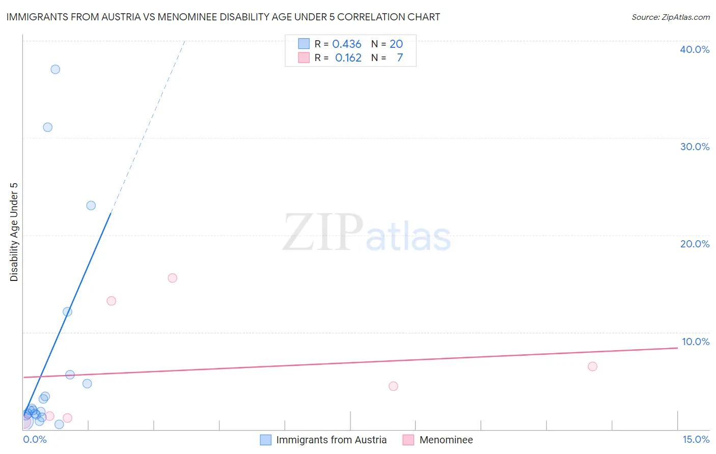 Immigrants from Austria vs Menominee Disability Age Under 5