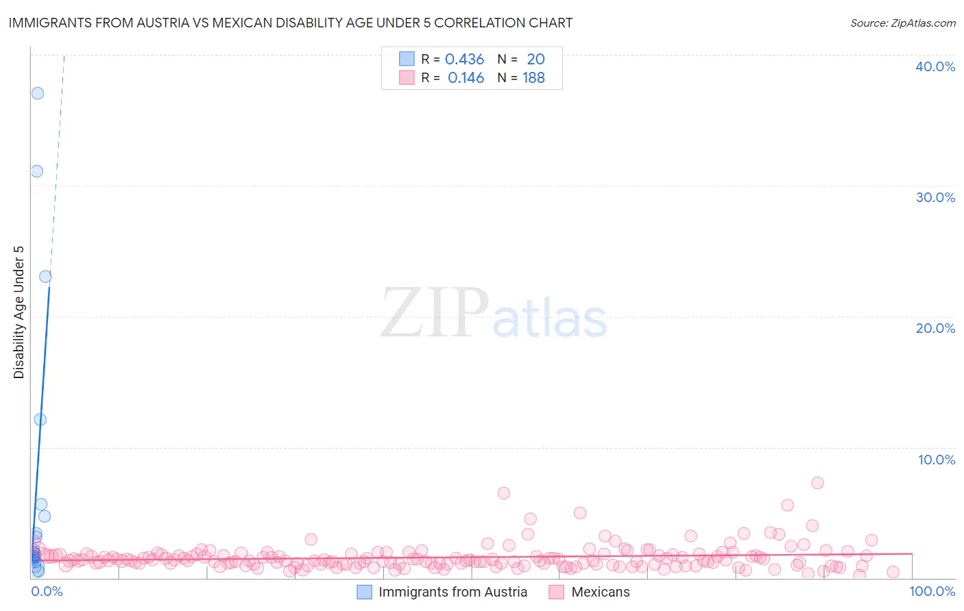 Immigrants from Austria vs Mexican Disability Age Under 5