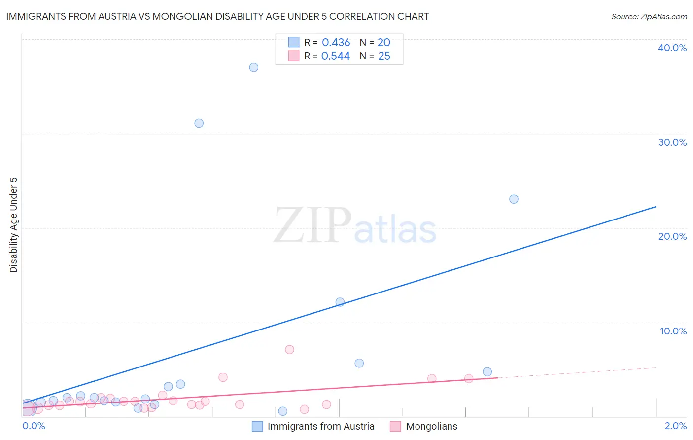 Immigrants from Austria vs Mongolian Disability Age Under 5