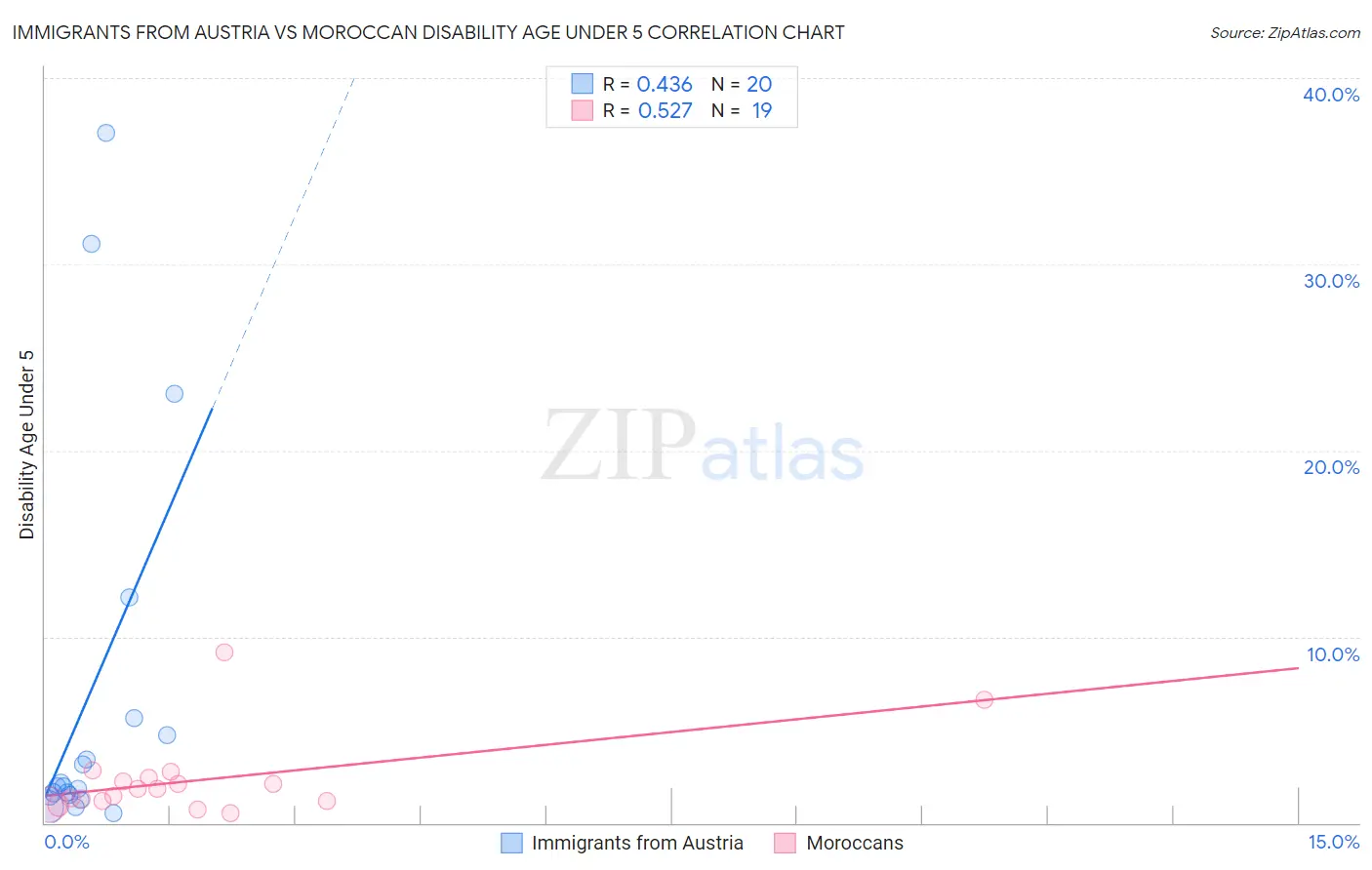 Immigrants from Austria vs Moroccan Disability Age Under 5