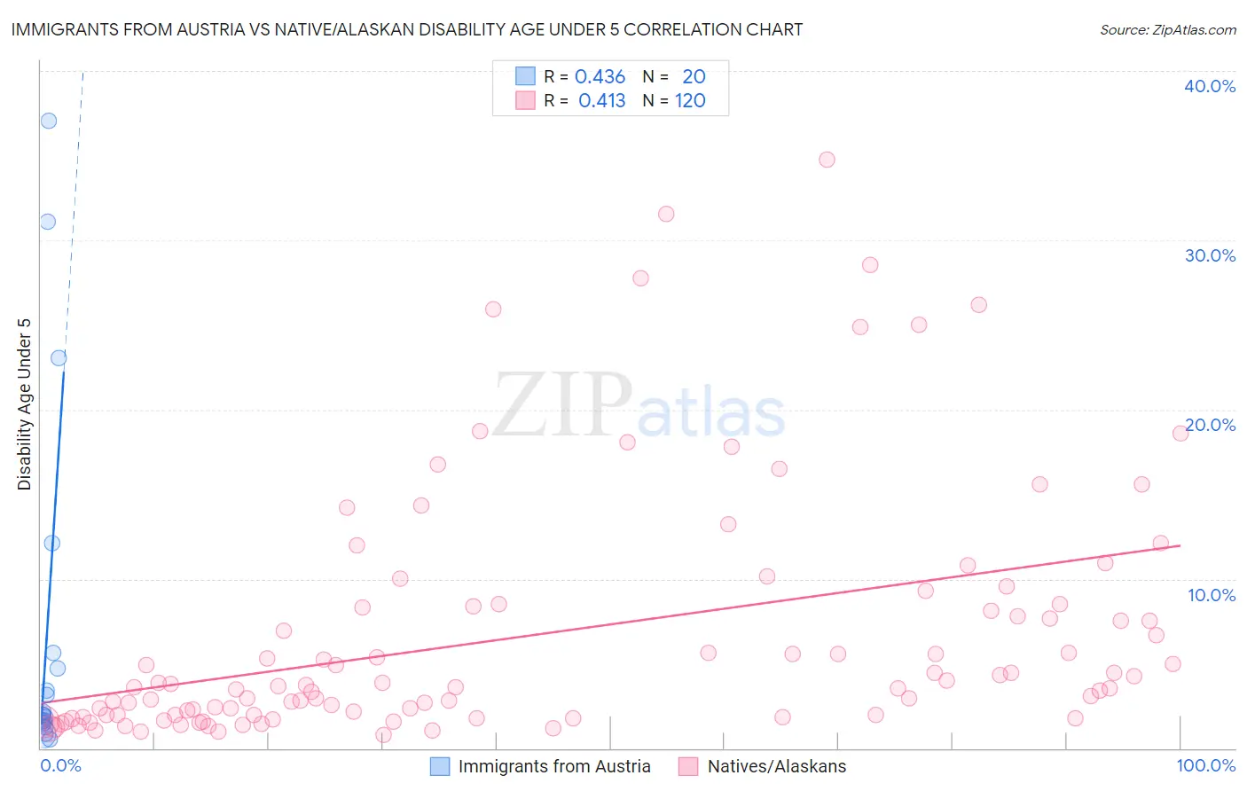 Immigrants from Austria vs Native/Alaskan Disability Age Under 5