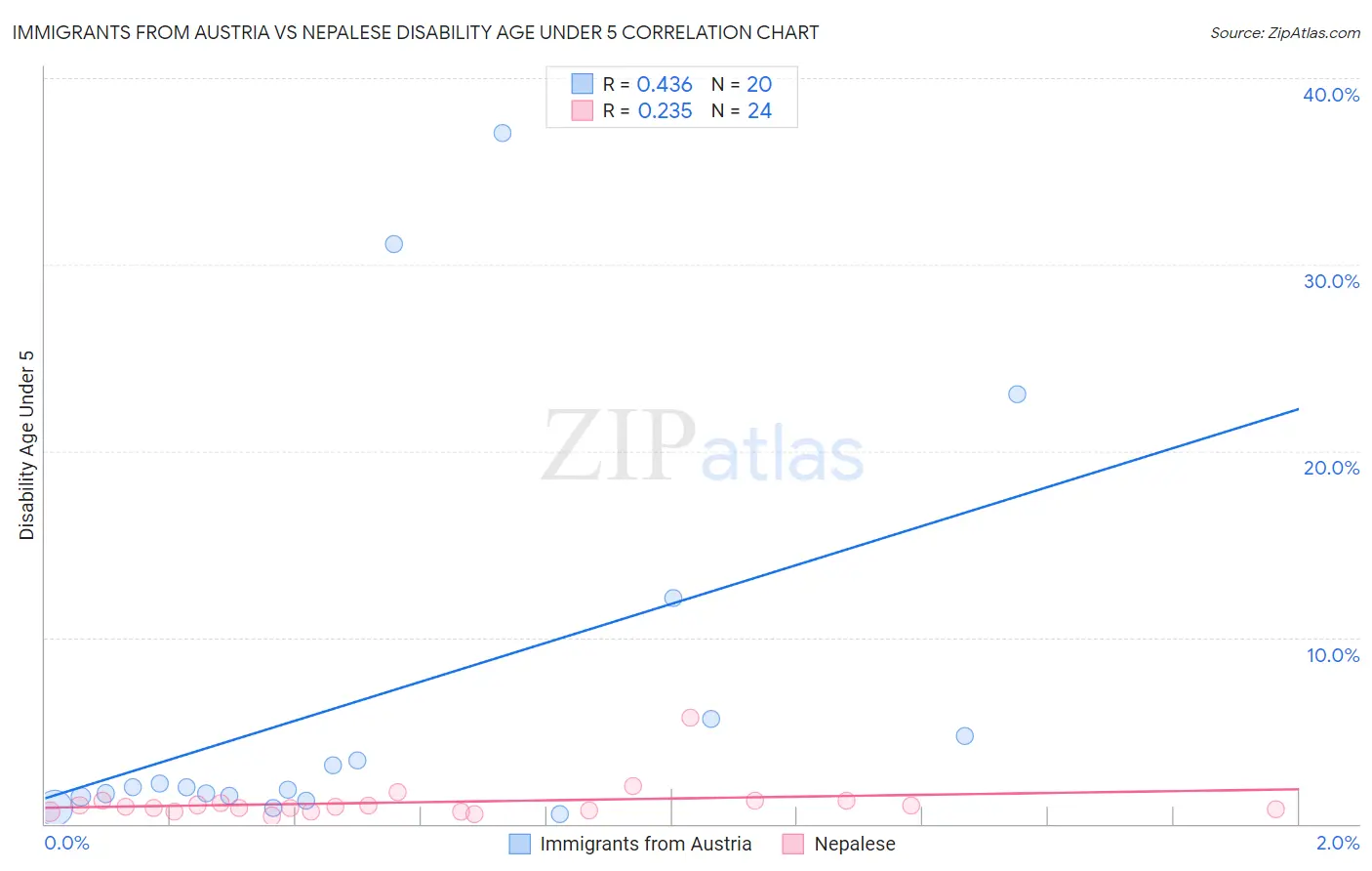 Immigrants from Austria vs Nepalese Disability Age Under 5