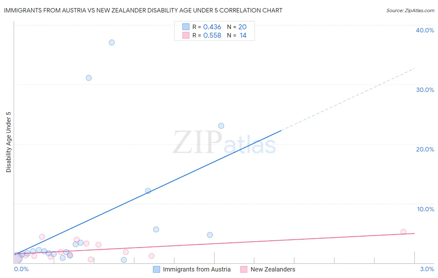 Immigrants from Austria vs New Zealander Disability Age Under 5