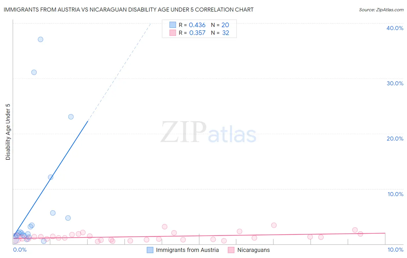 Immigrants from Austria vs Nicaraguan Disability Age Under 5