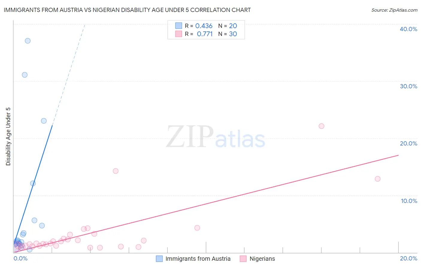 Immigrants from Austria vs Nigerian Disability Age Under 5