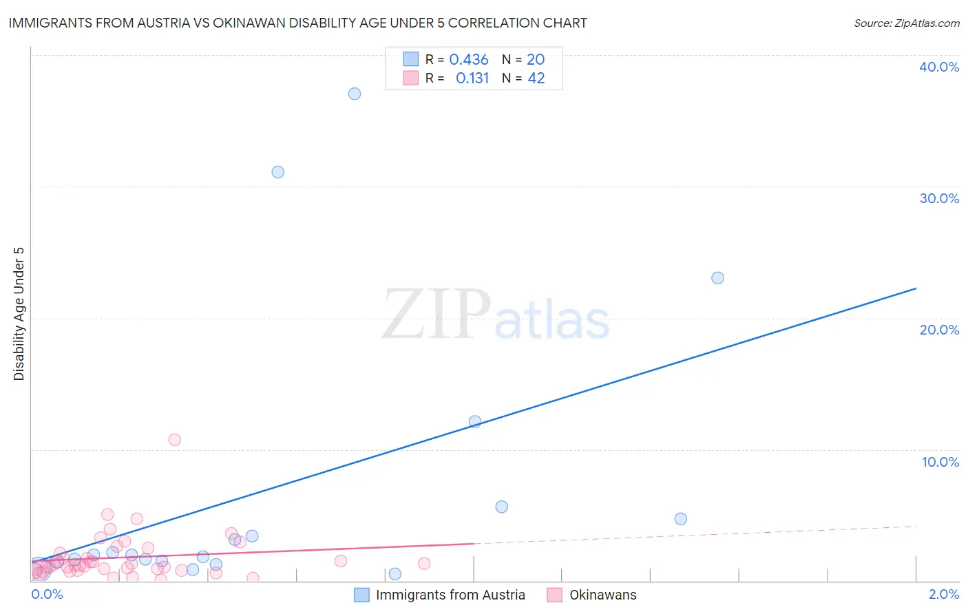 Immigrants from Austria vs Okinawan Disability Age Under 5