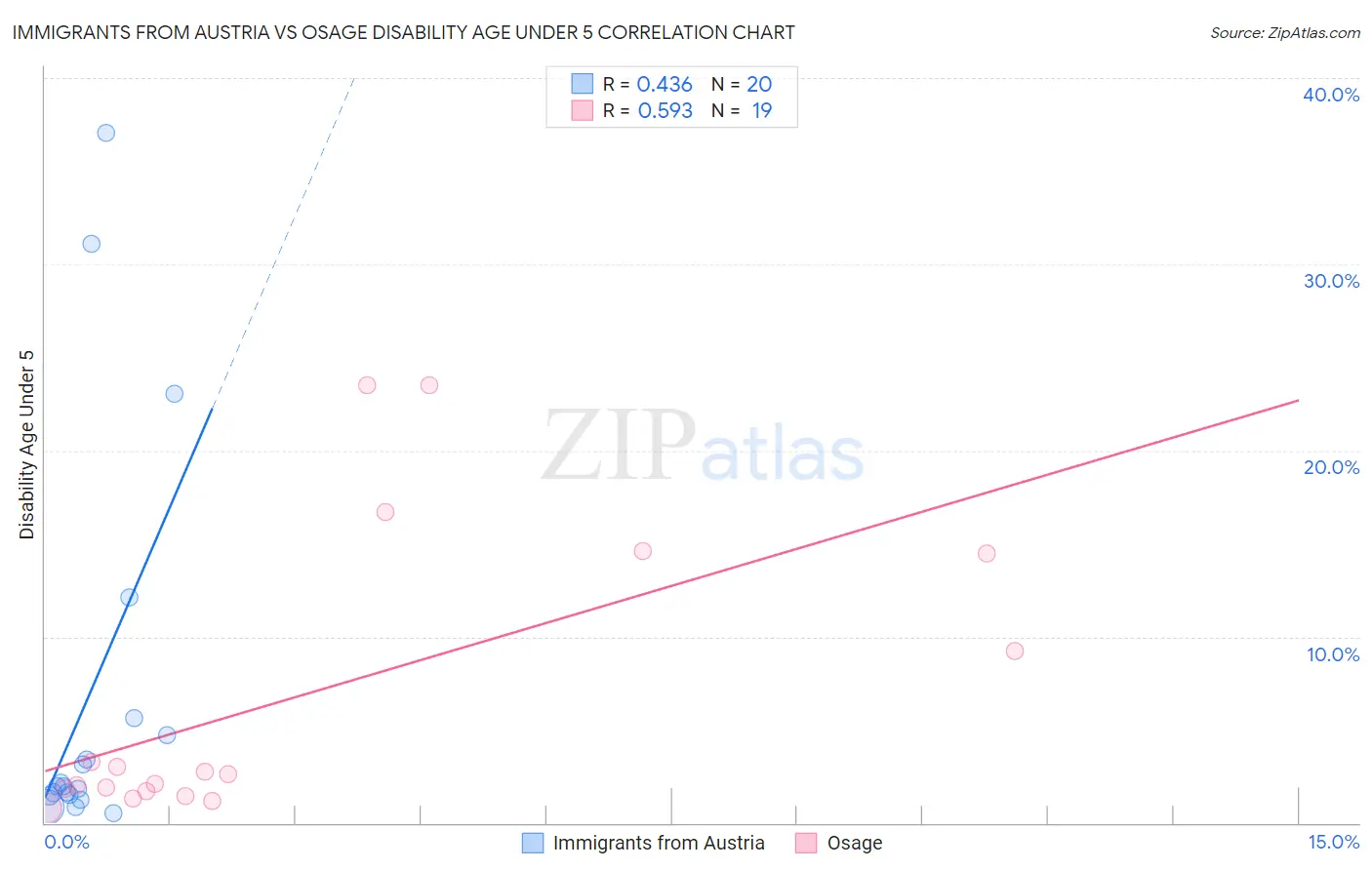 Immigrants from Austria vs Osage Disability Age Under 5