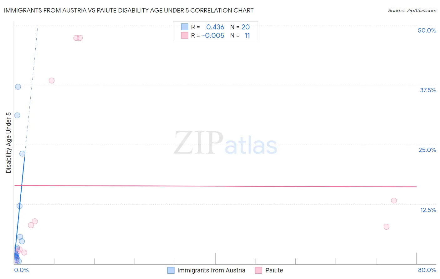 Immigrants from Austria vs Paiute Disability Age Under 5
