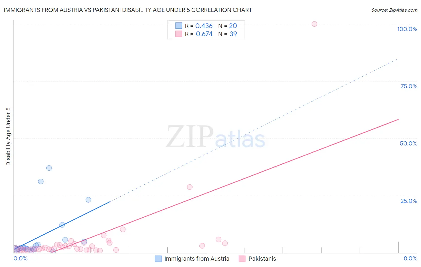 Immigrants from Austria vs Pakistani Disability Age Under 5