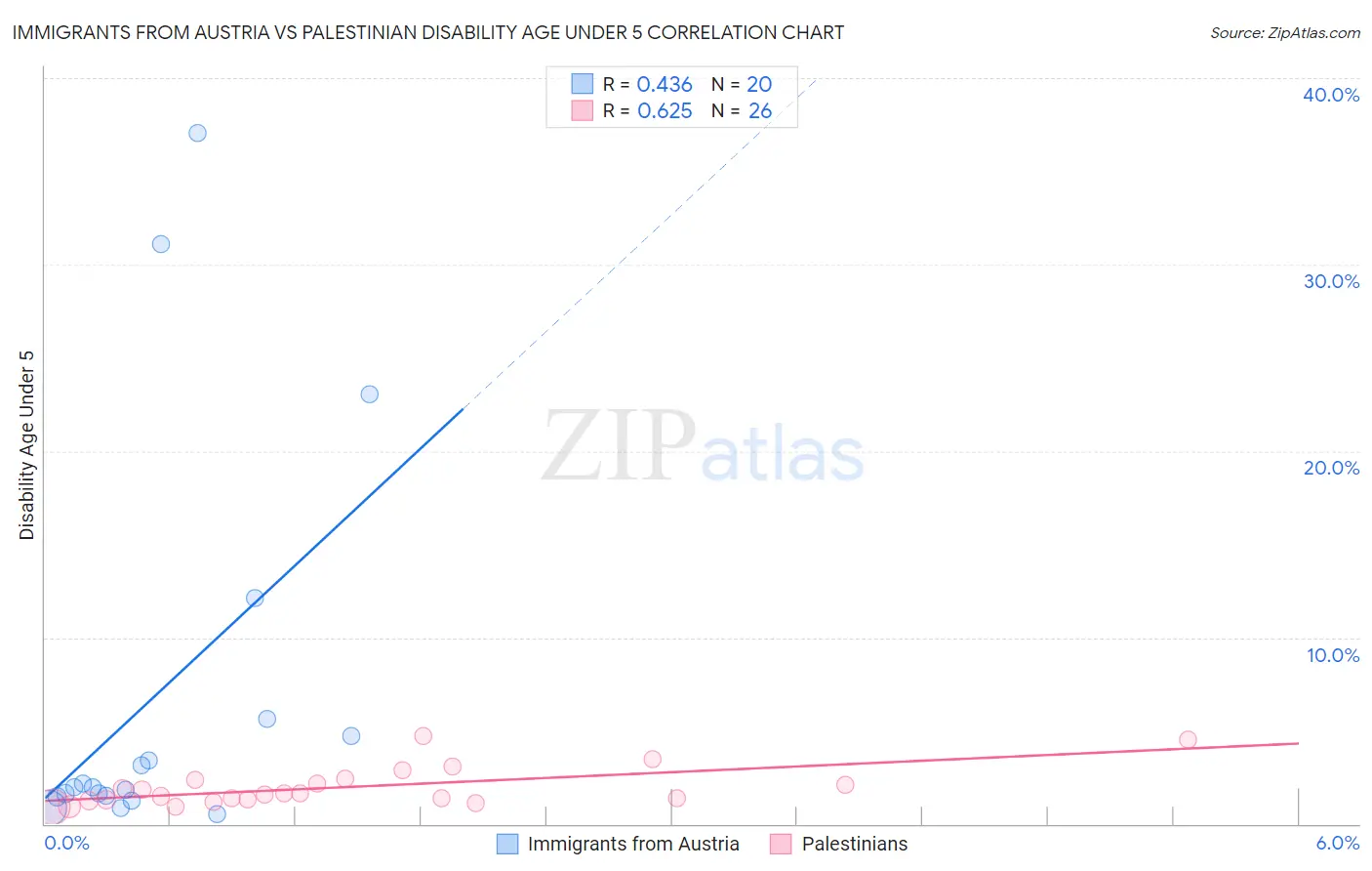 Immigrants from Austria vs Palestinian Disability Age Under 5