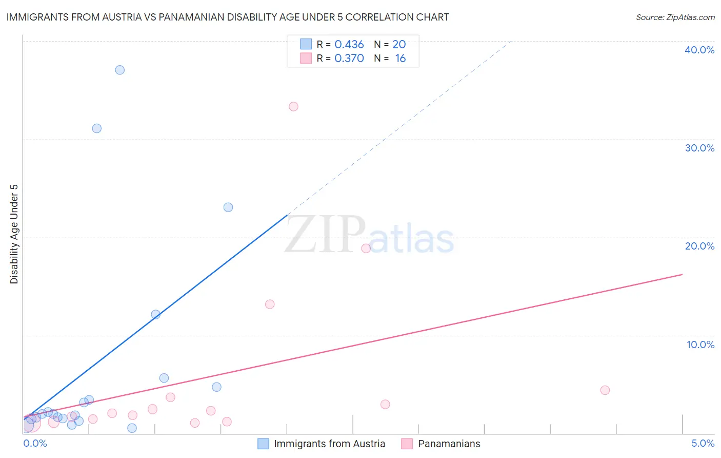 Immigrants from Austria vs Panamanian Disability Age Under 5