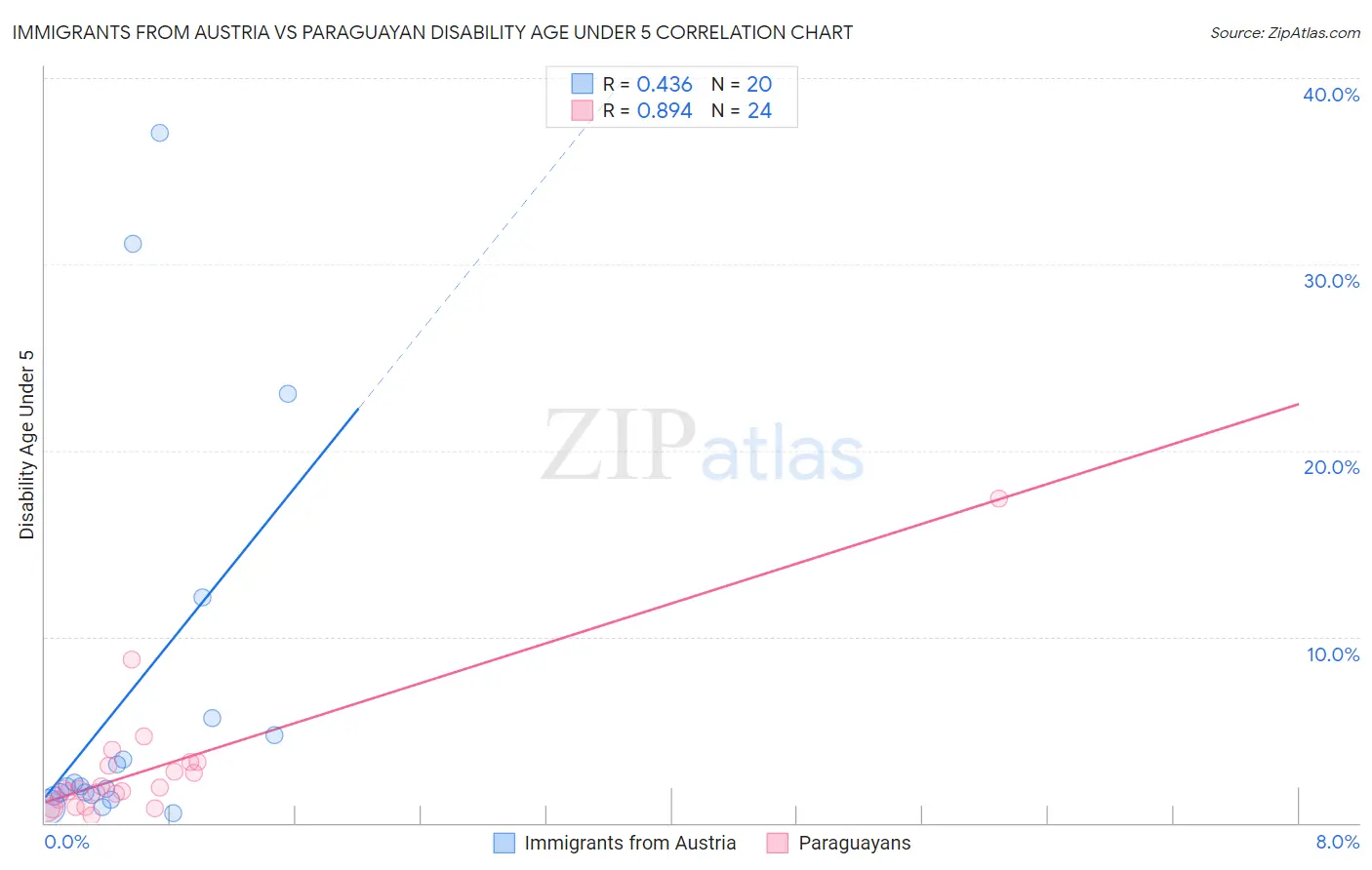 Immigrants from Austria vs Paraguayan Disability Age Under 5
