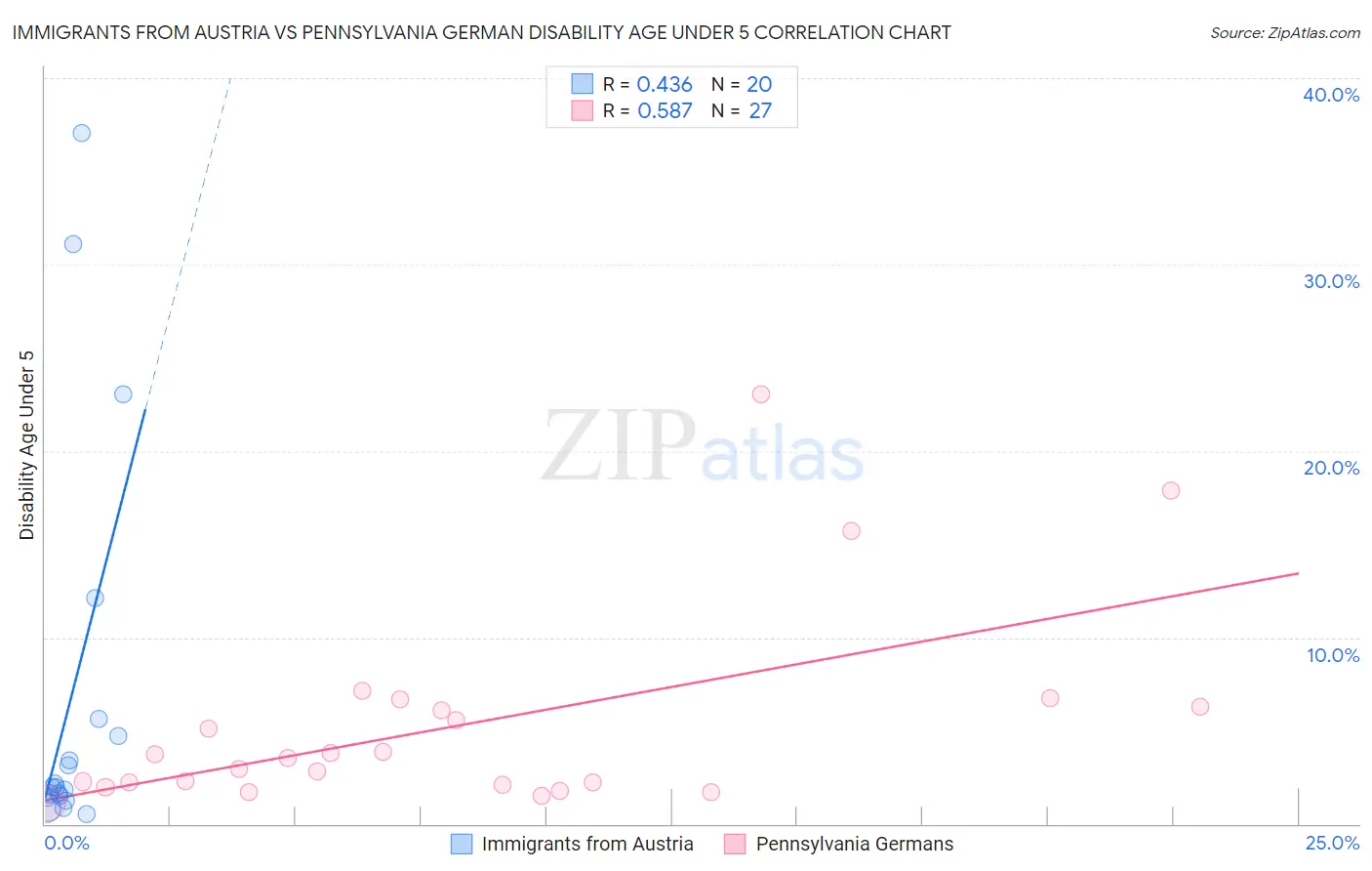 Immigrants from Austria vs Pennsylvania German Disability Age Under 5