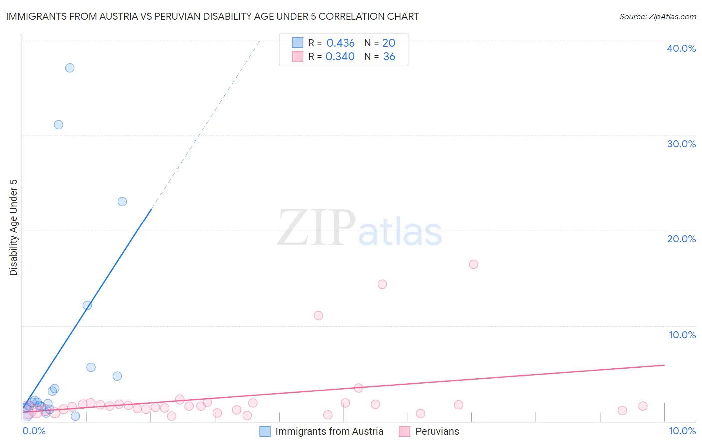 Immigrants from Austria vs Peruvian Disability Age Under 5