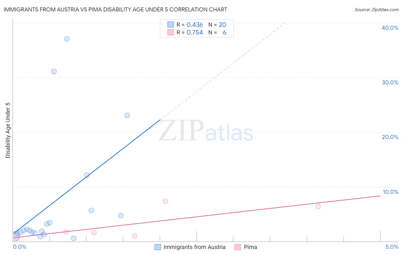 Immigrants from Austria vs Pima Disability Age Under 5
