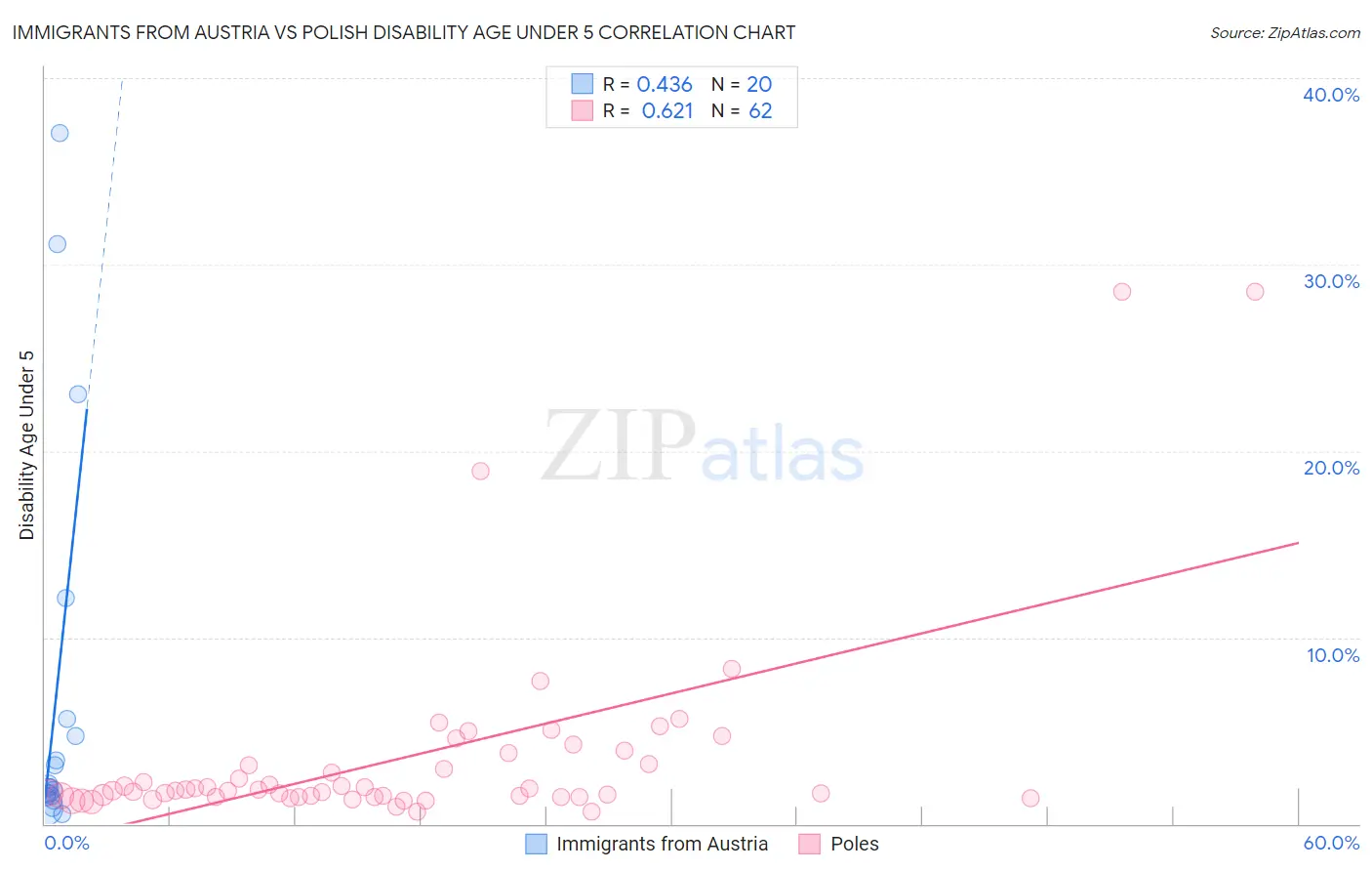 Immigrants from Austria vs Polish Disability Age Under 5