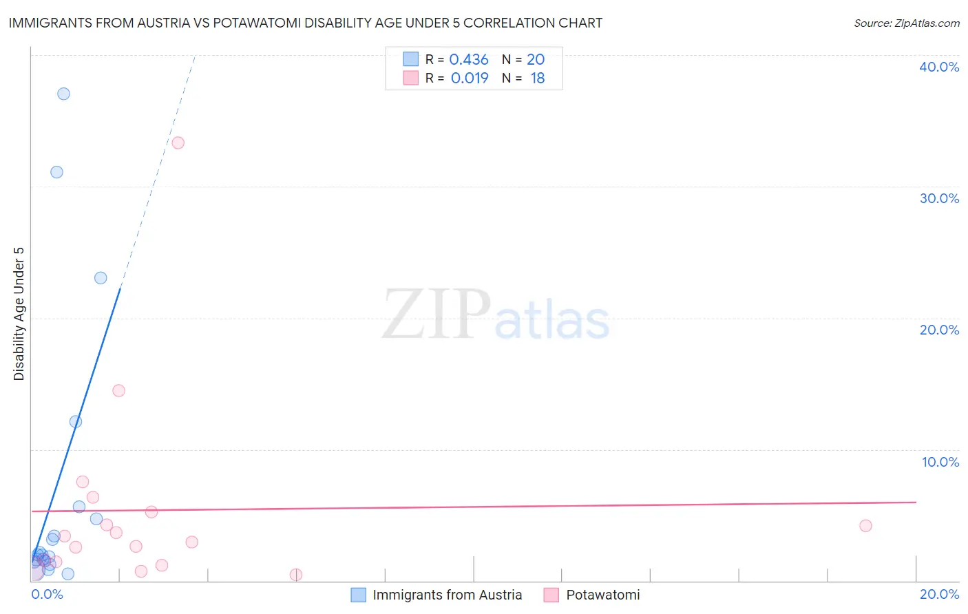 Immigrants from Austria vs Potawatomi Disability Age Under 5