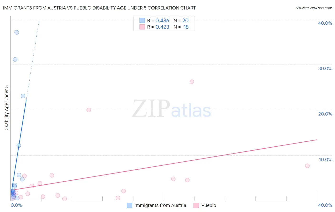 Immigrants from Austria vs Pueblo Disability Age Under 5