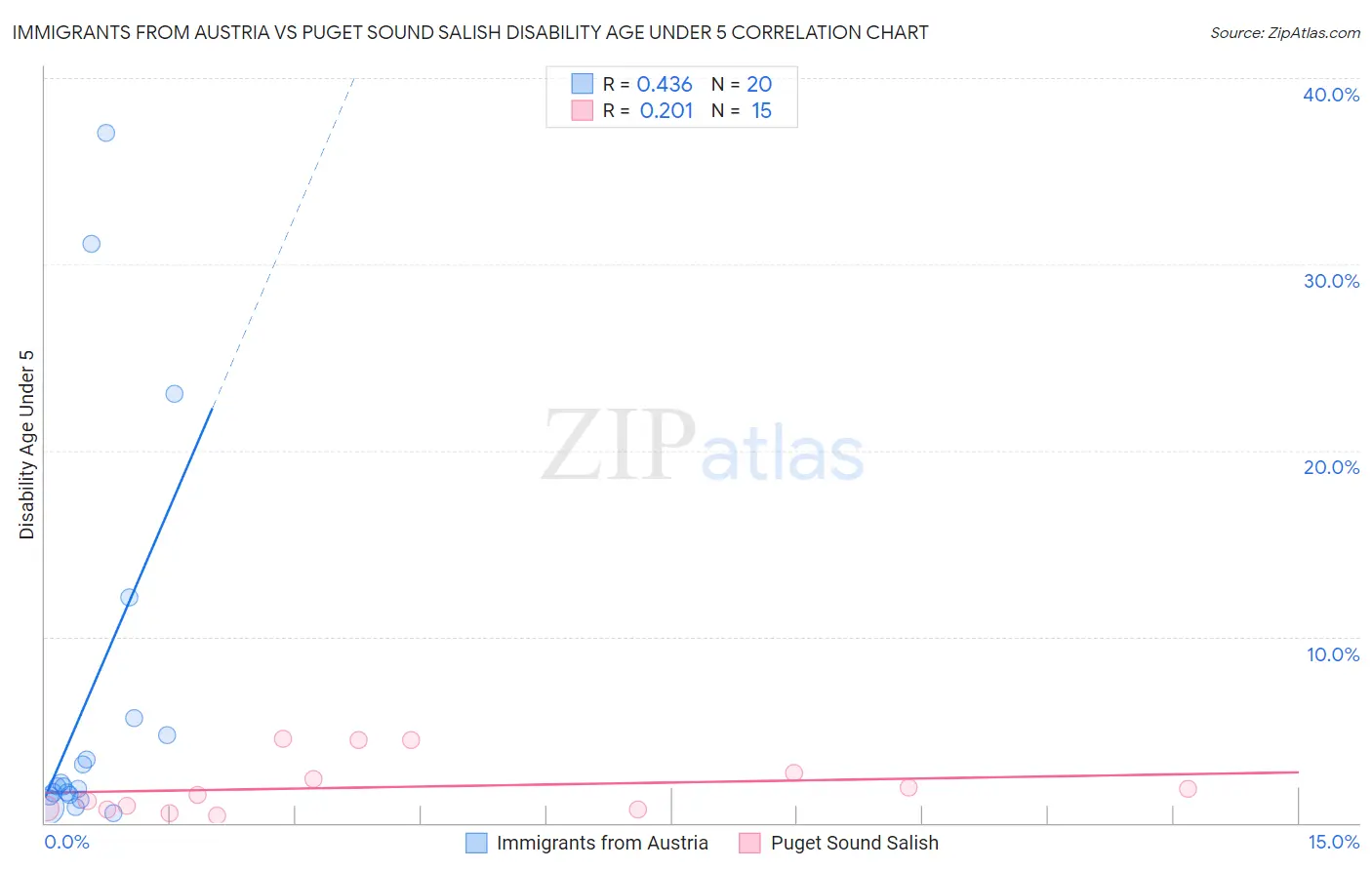 Immigrants from Austria vs Puget Sound Salish Disability Age Under 5