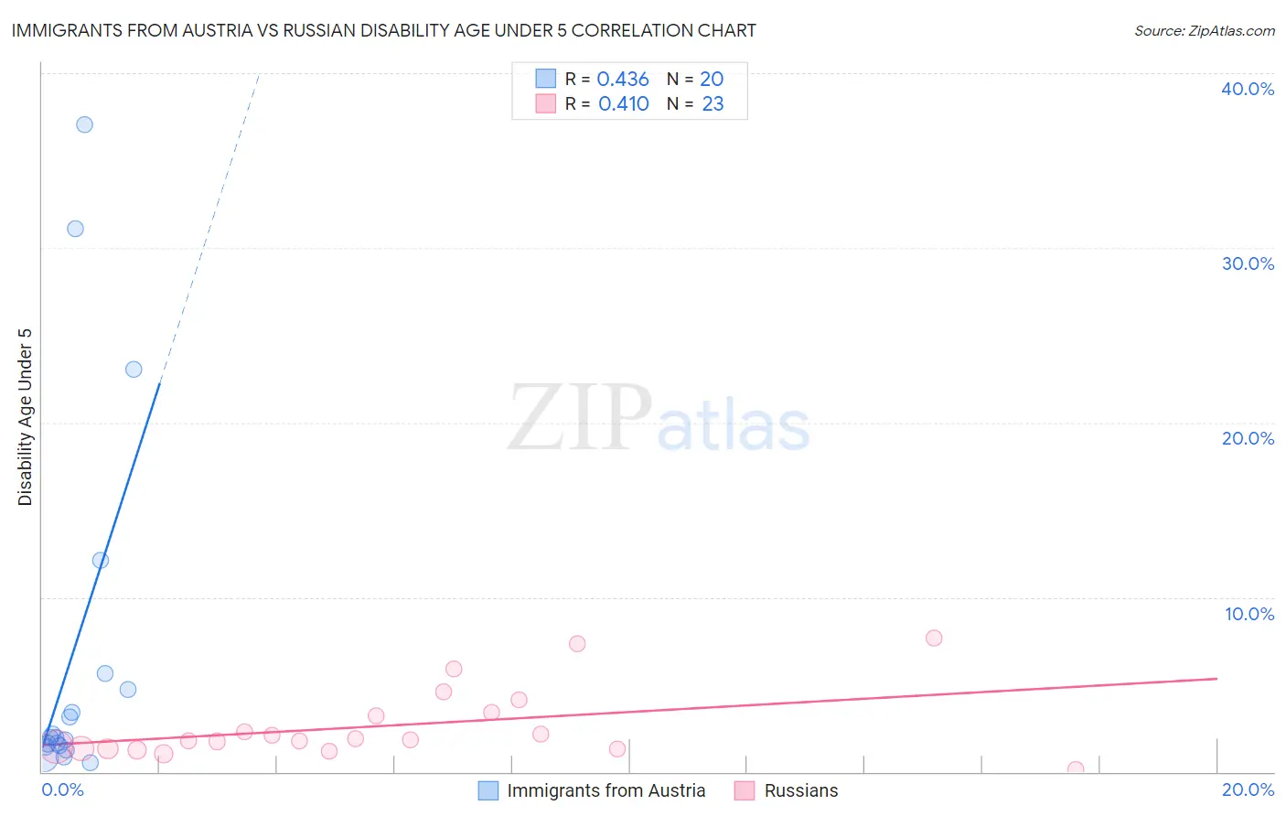 Immigrants from Austria vs Russian Disability Age Under 5