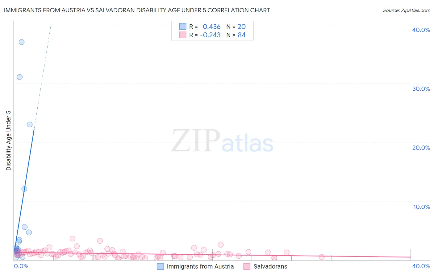 Immigrants from Austria vs Salvadoran Disability Age Under 5