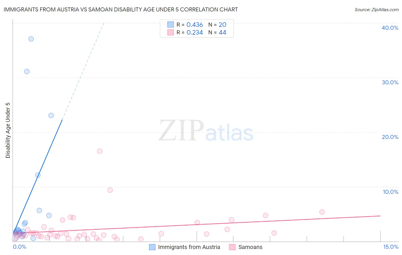 Immigrants from Austria vs Samoan Disability Age Under 5