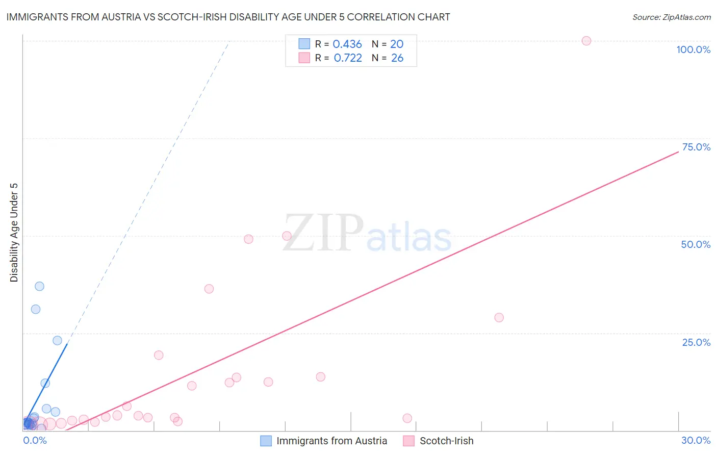 Immigrants from Austria vs Scotch-Irish Disability Age Under 5