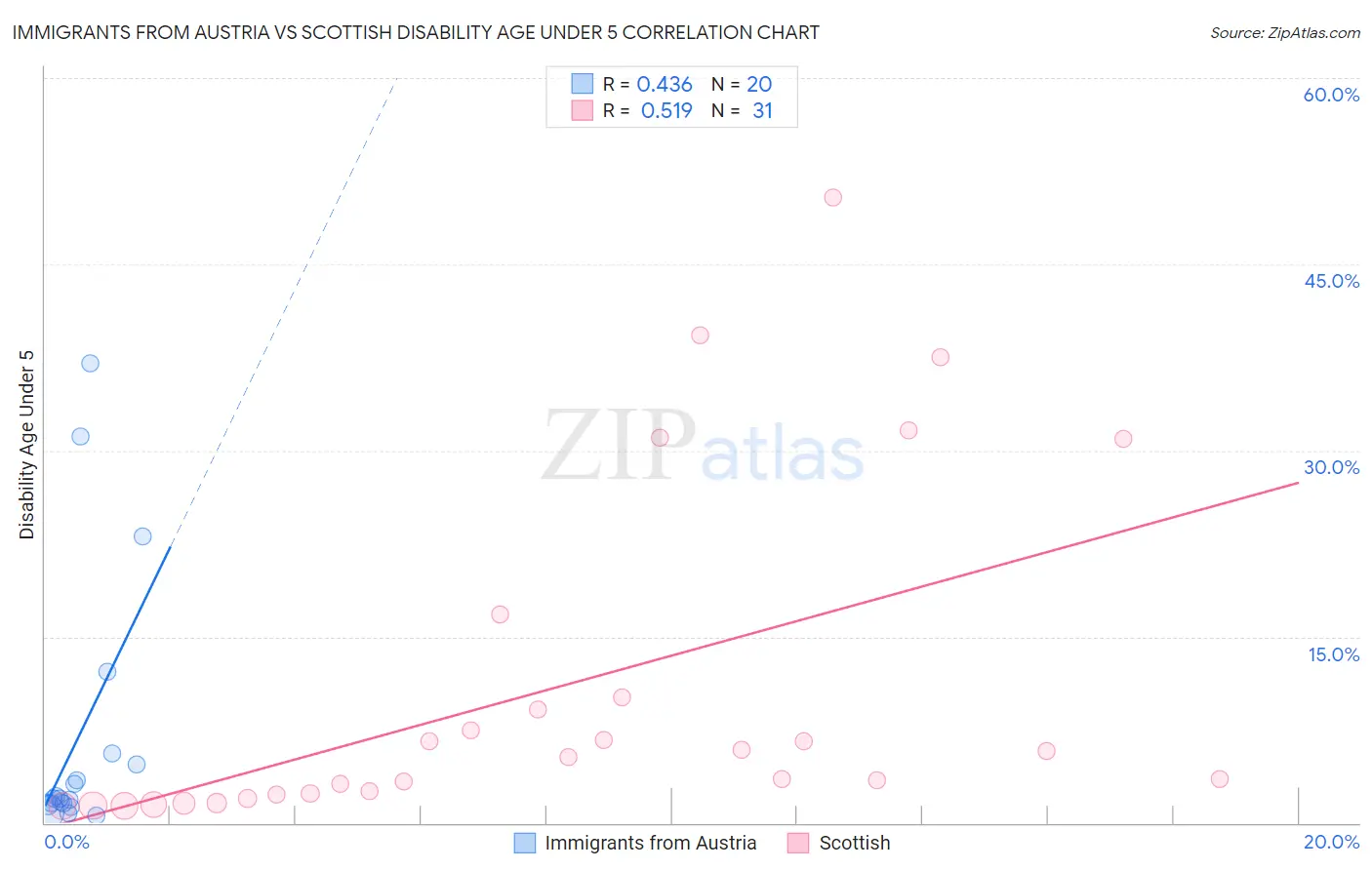 Immigrants from Austria vs Scottish Disability Age Under 5