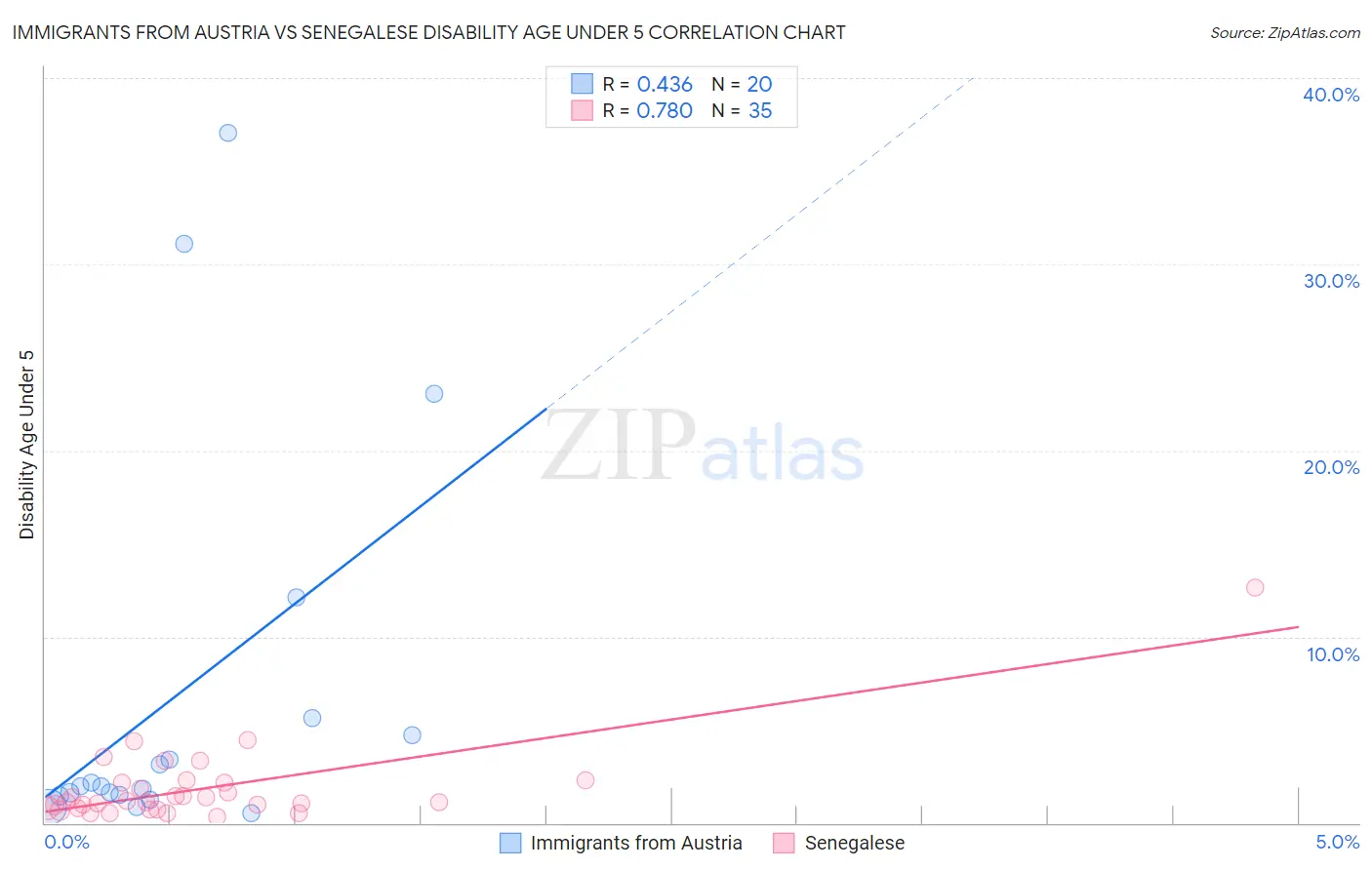 Immigrants from Austria vs Senegalese Disability Age Under 5