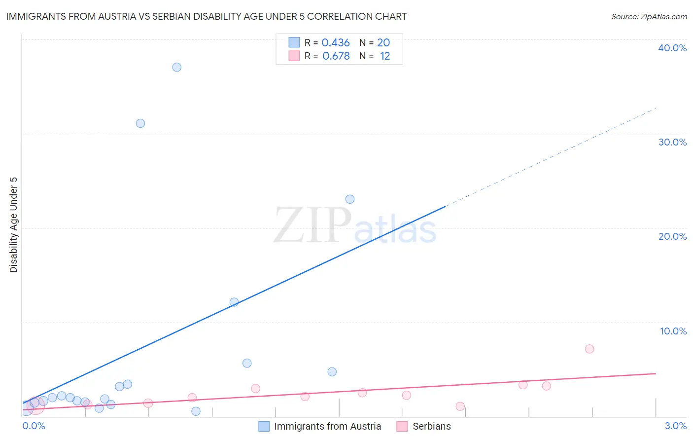 Immigrants from Austria vs Serbian Disability Age Under 5
